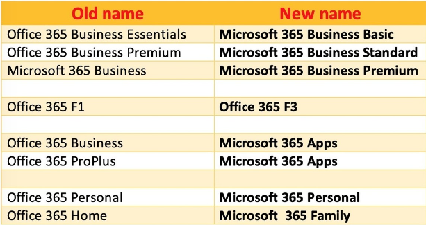 Office 365 to Microsoft 365 conversion table